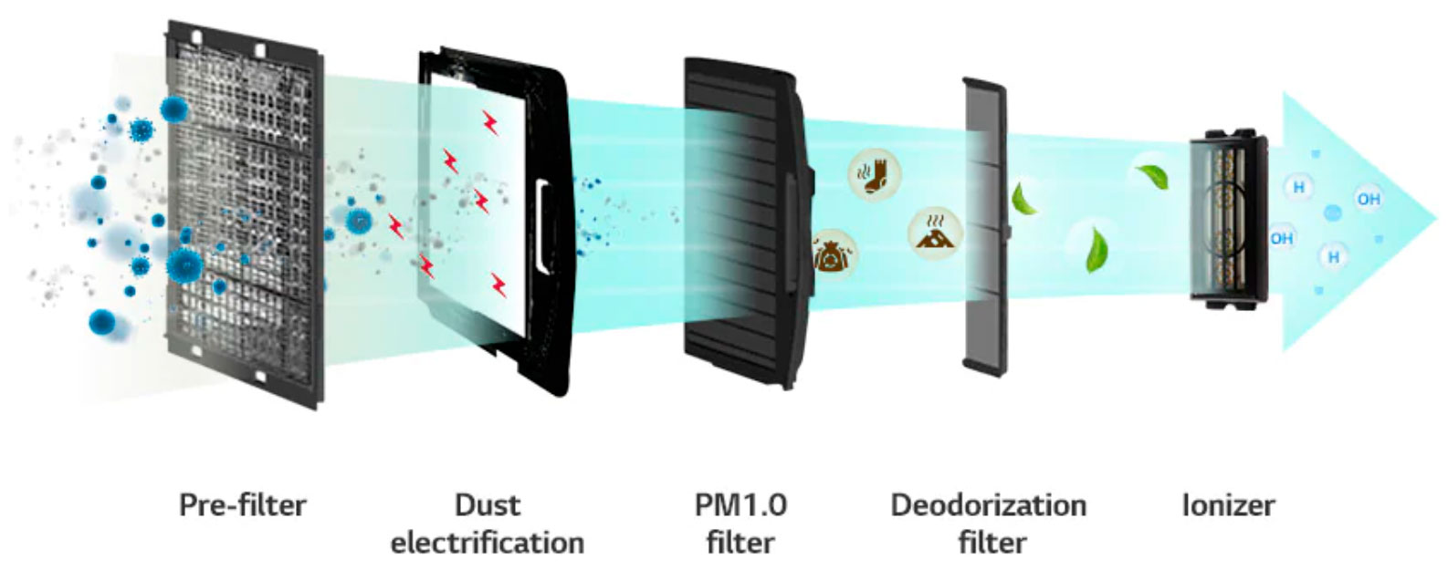 Мультисплит-системы LG Мощная 5-ступенчатая очистка воздуха
